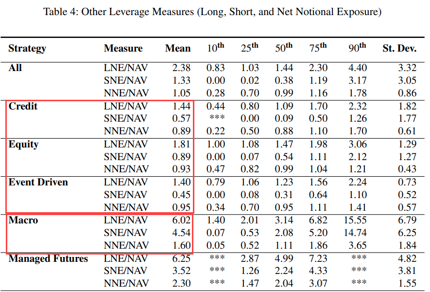 Global Macro Leverage vs. Other Strategies