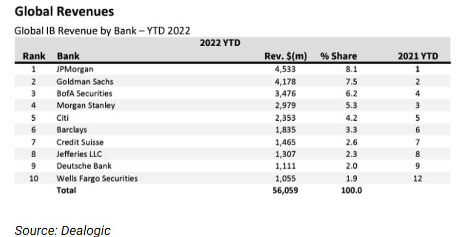 Overall Investment Banking League Tables