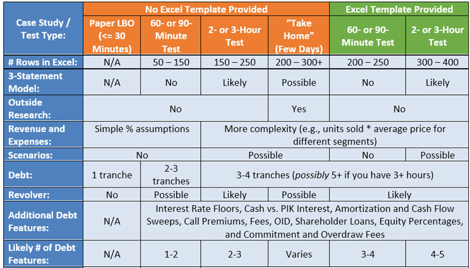 LBO Modeling Test Types