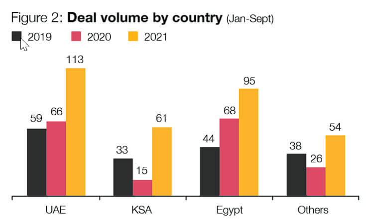 MENA Deal Activity by Country MENA Deal Activity by Country