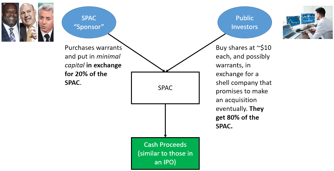 SPACs - Step 1 (IPO) SPACs - Step 1 (IPO)