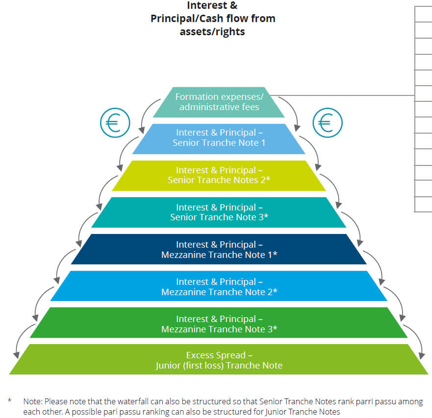 Structured Finance - Cash Flow Waterfall