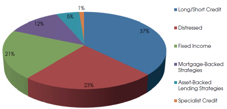 Types of Credit Hedge Funds Types of Credit Hedge Funds