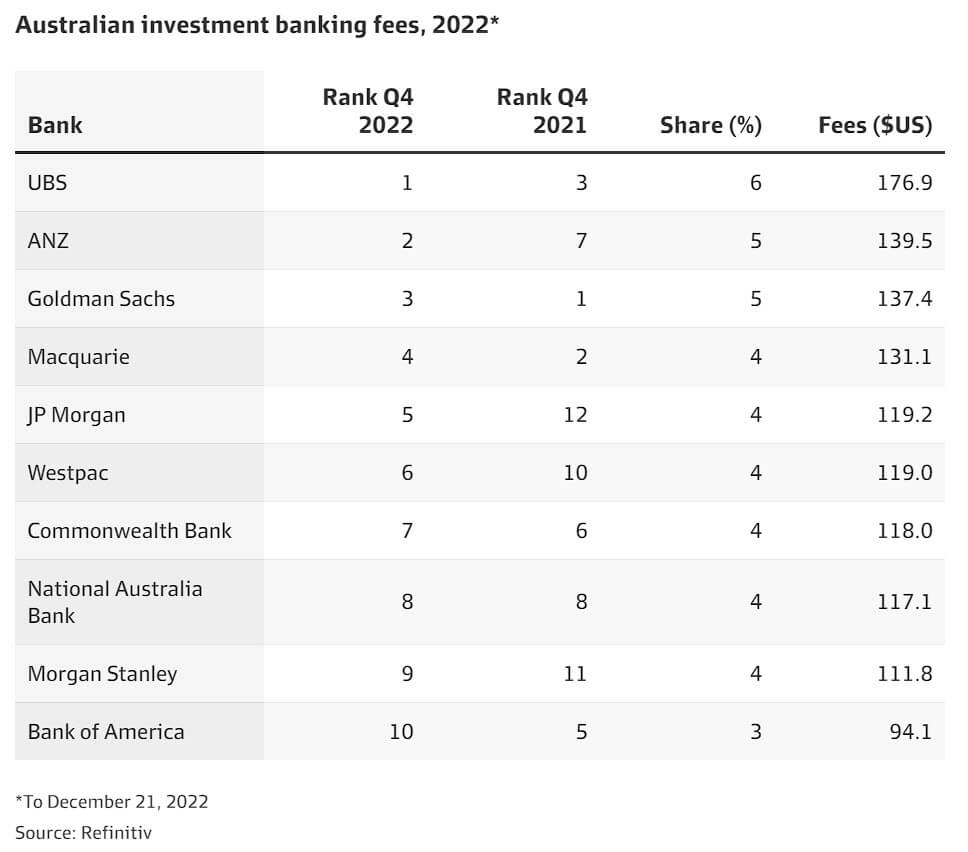 Australia Investment Banking League Tables Australia Investment Banking League Tables