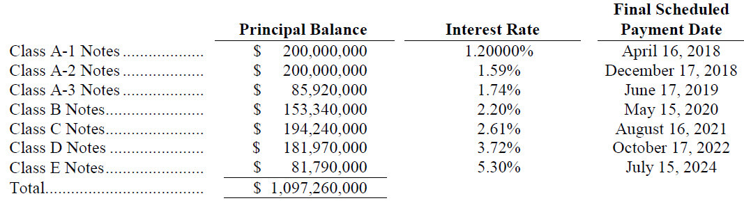Auto Loan Tranches
