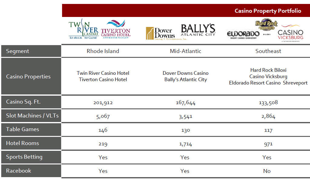 Bally's Casinos