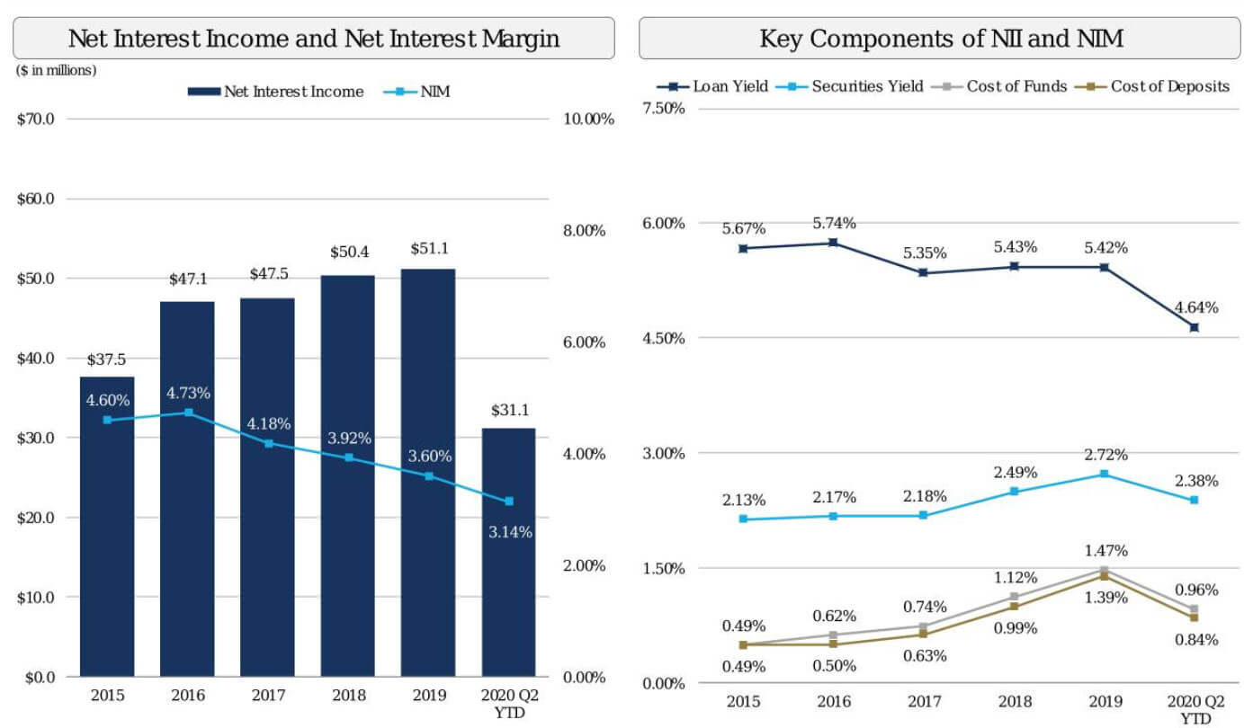Banks - Net Interest Margin (NIM) Trends Banks - Net Interest Margin (NIM) Trends