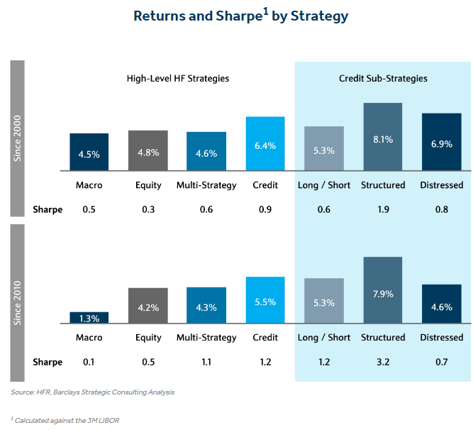 Credit Hedge Fund Returns Credit Hedge Fund Returns