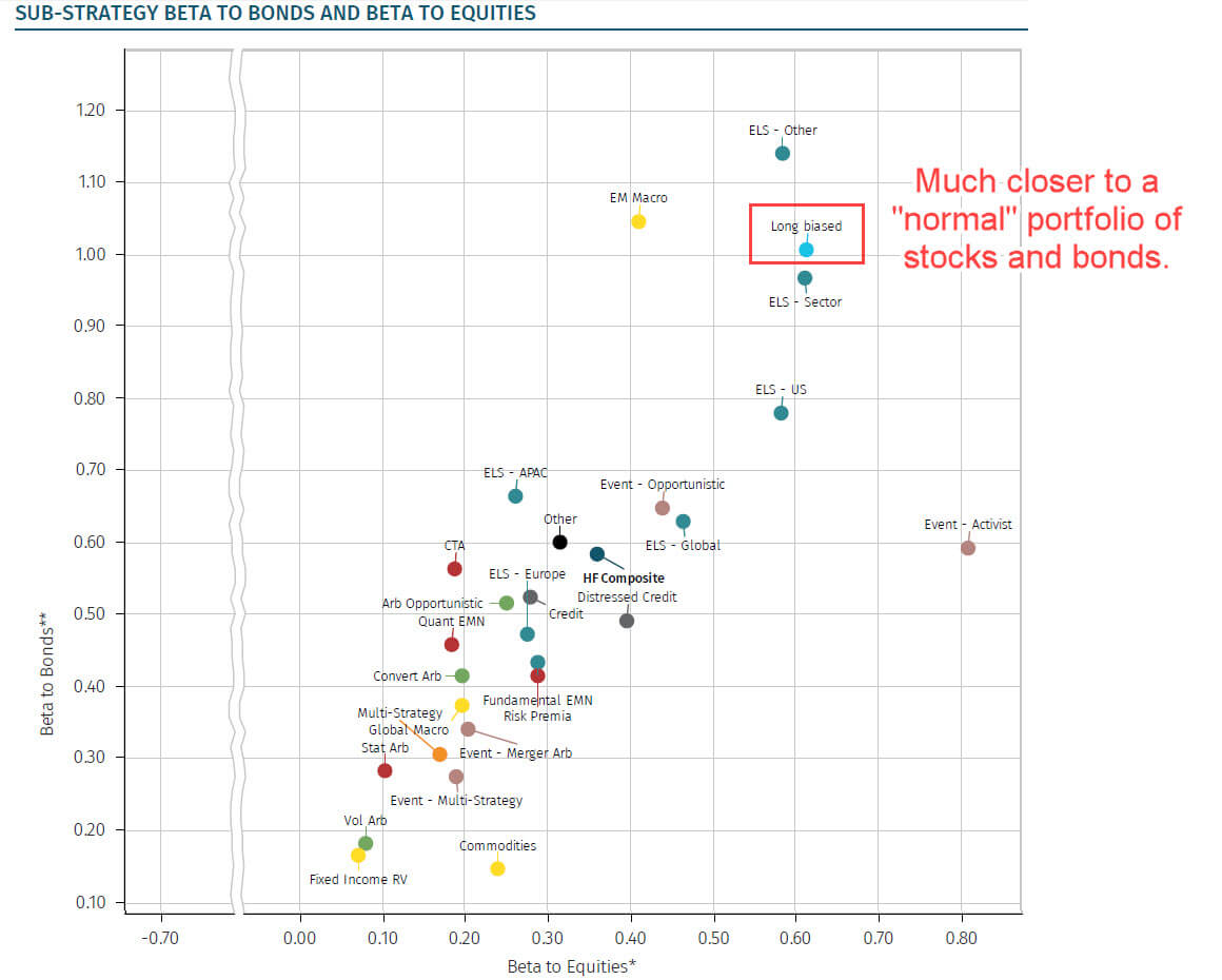 Long-Only Hedge Funds - Beta to Stocks and Bonds