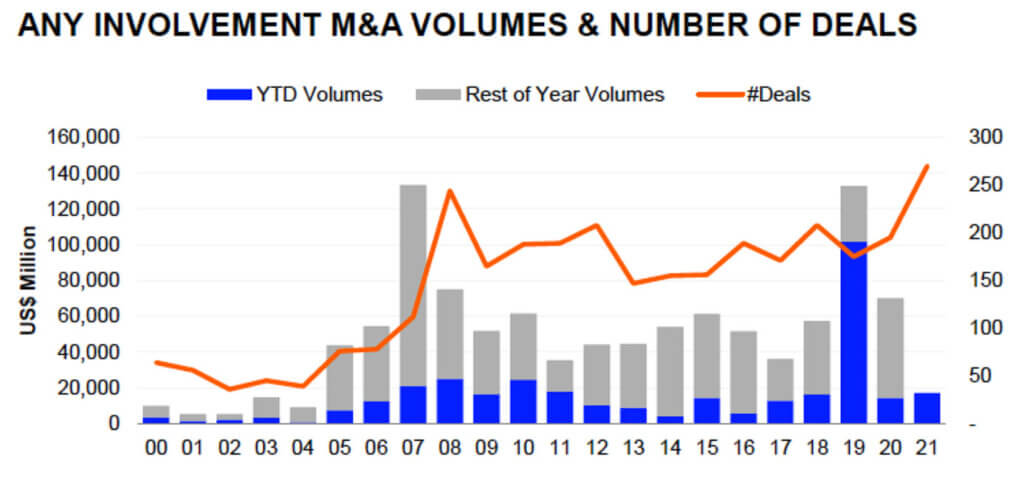 MENA Deal Volume in Dollars MENA Deal Volume in Dollars