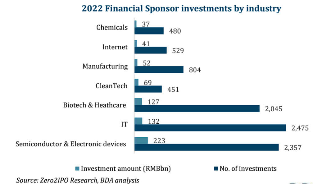 Private Equity in China - Deals by Industry