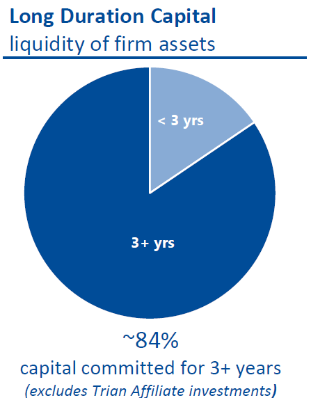 Trian Partners - Committed Capital Trian Partners - Committed Capital