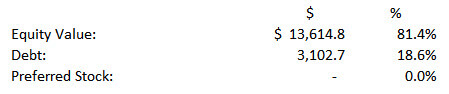 WACC Formula - Capital Percentages WACC Formula - Capital Percentages