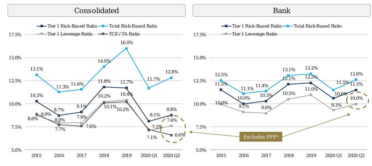 Bank Regulatory Capital Ratios Financial Institutions Group - Bank Regulatory Capital Ratios