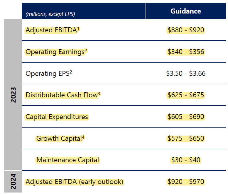 Company Guidance for CapEx, EBITDA, and Distributable Cash Flow Company Guidance for CapEx, EBITDA, and Distributable Cash Flow