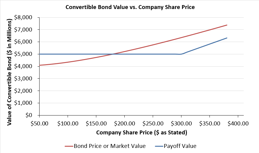 Convertible Bond Payoff Diagram Convertible Bond Payoff Diagram