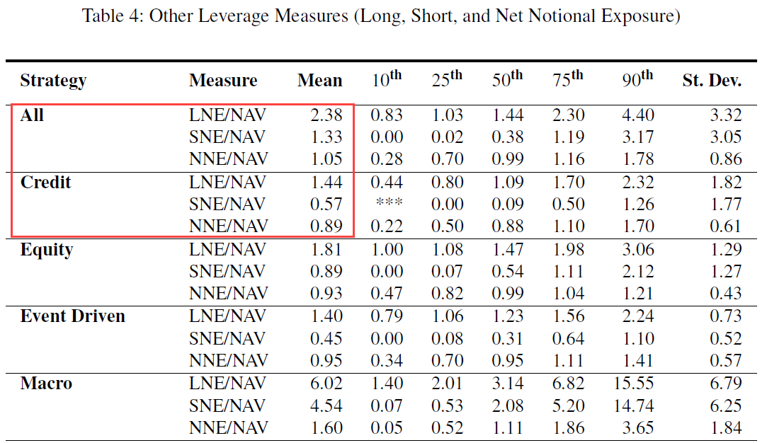 Credit Hedge Funds - Leverage Levels Credit Hedge Funds - Leverage Levels