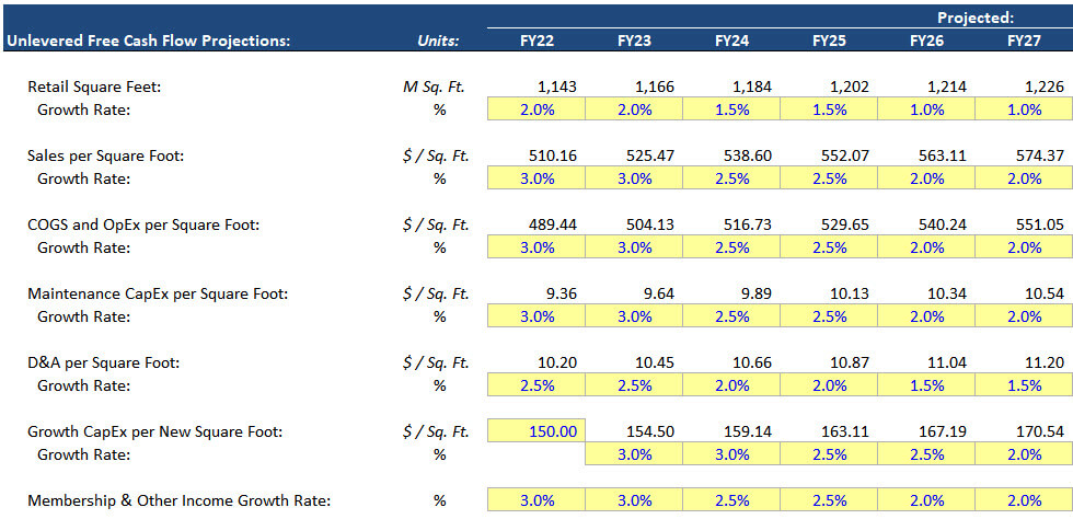 Unlevered Free Cash Flow - Drivers