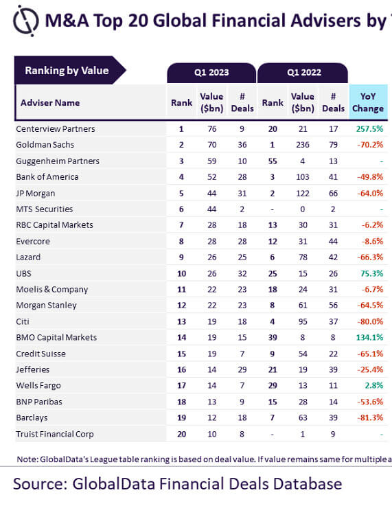 M&A League Tables for Q1 M&A League Tables for Q1