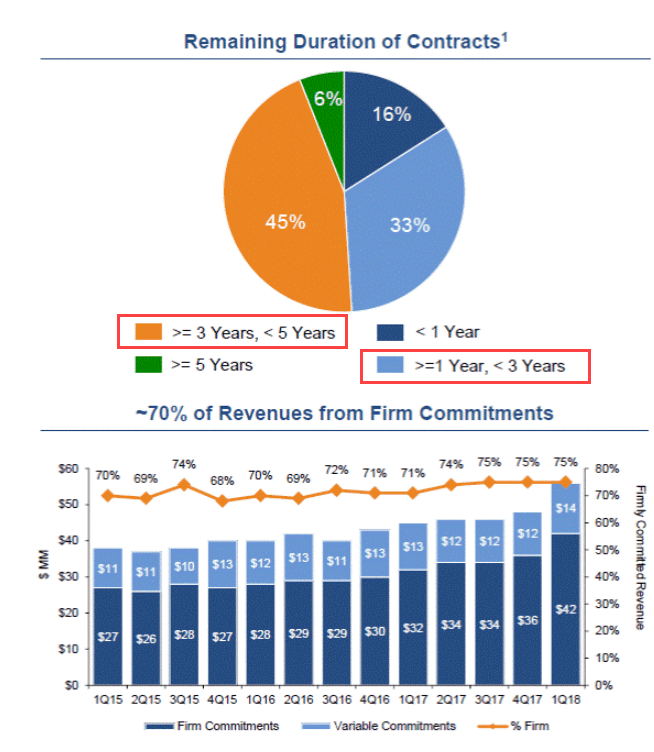 Midstream Oil & Gas Contract Revenue Midstream Oil & Gas Contract Revenue