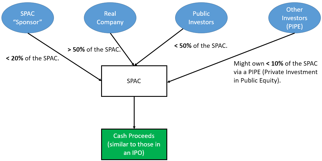 SPACs - Step 2 (Shareholders After De-SPAC) SPACs - Step 2 (Shareholders After De-SPAC)