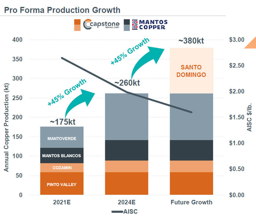 Copper Mining - Production Growth Copper Mining - Production Growth