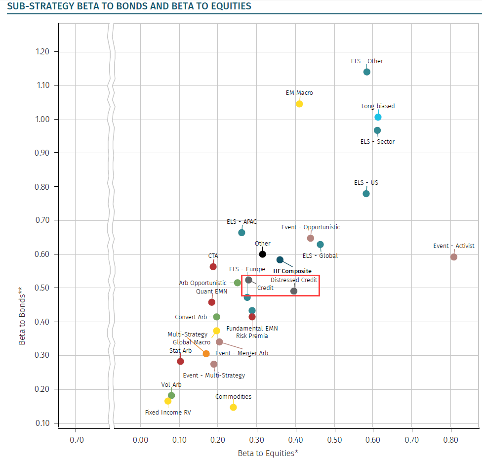 Credit Hedge Funds - Betas to Bonds and Equities Credit Hedge Funds - Betas to Bonds and Equities