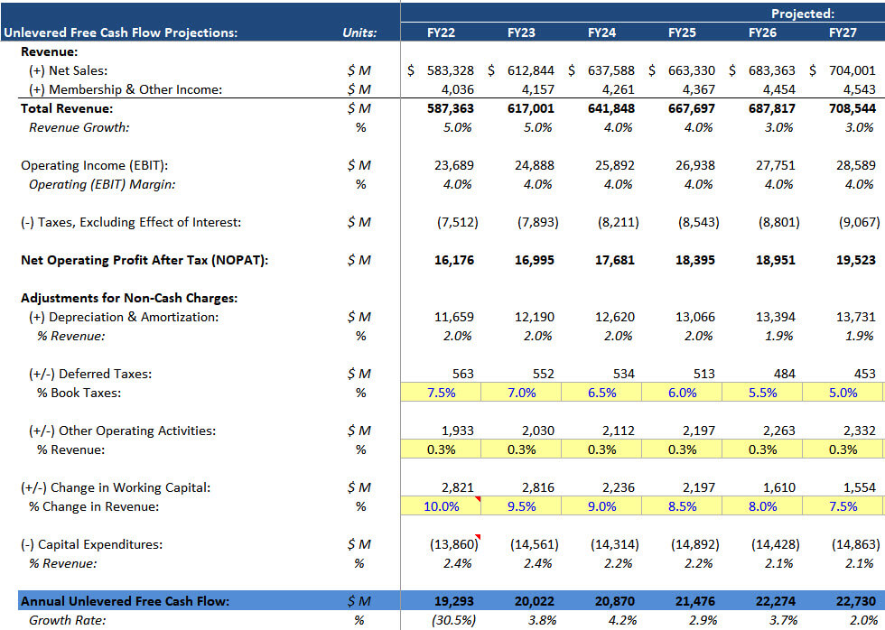 Unlevered Free Cash Flow Calculations
