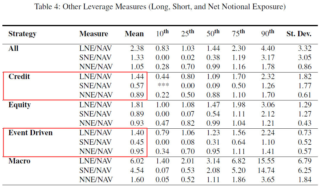 Event-Driven Hedge Fund Leverage