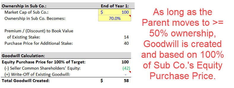 Goodwill Calculation for a Majority-Stake Deal