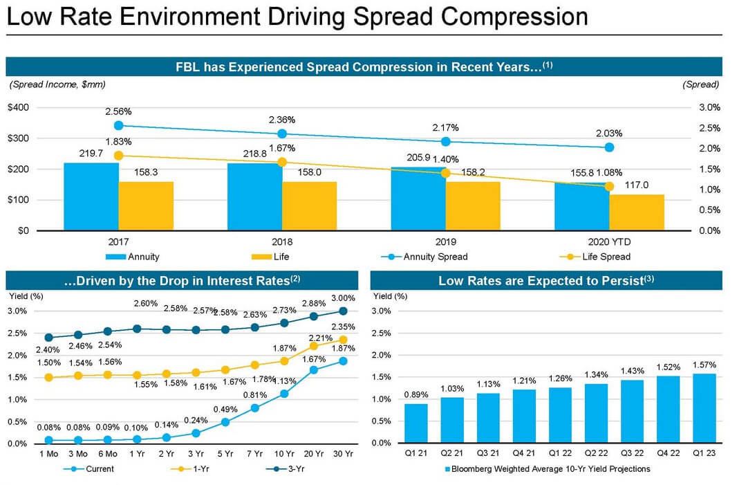 Life Insurance - Interest Spreads Financial Institutions Group - Life Insurance - Interest Spreads