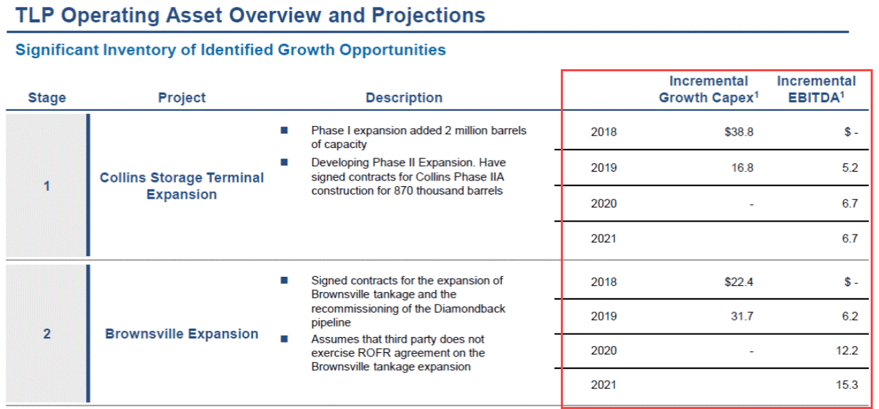 Midstream Growth CapEx and Incremental EBITDA Midstream Growth CapEx and Incremental EBITDA