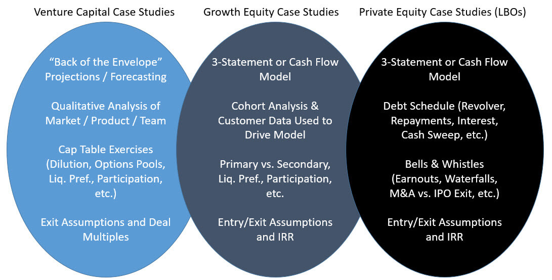 Venture Capital vs. Growth Equity vs. Private Equity Case Studies Venture Capital vs. Growth Equity vs. Private Equity Case Studies