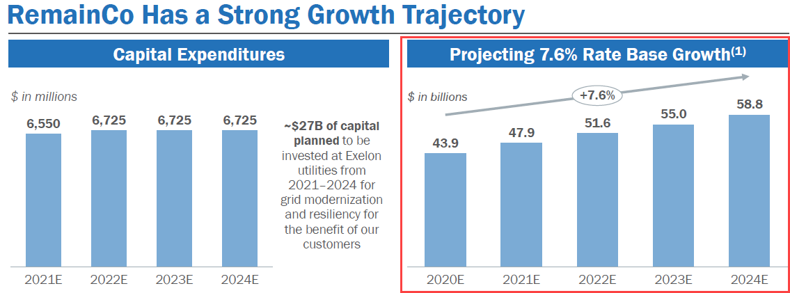Power & Utilities - Rate Base Projected Growth