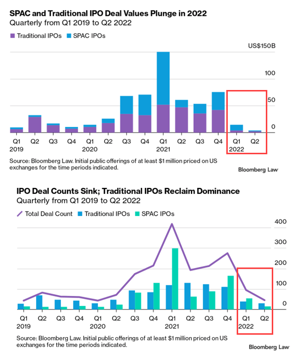 SPAC vs. IPO Issuances Since 2019 SPAC vs. IPO Issuances Since 2019