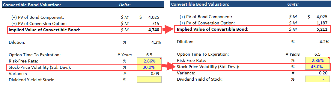 Convertible Bond Volatility Impact on Valuation Convertible Bond Volatility Impact on Valuation