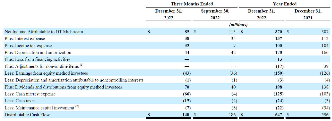 DT Midstream's Distributable Cash Flow Calculation DT Midstream's Distributable Cash Flow Calculation