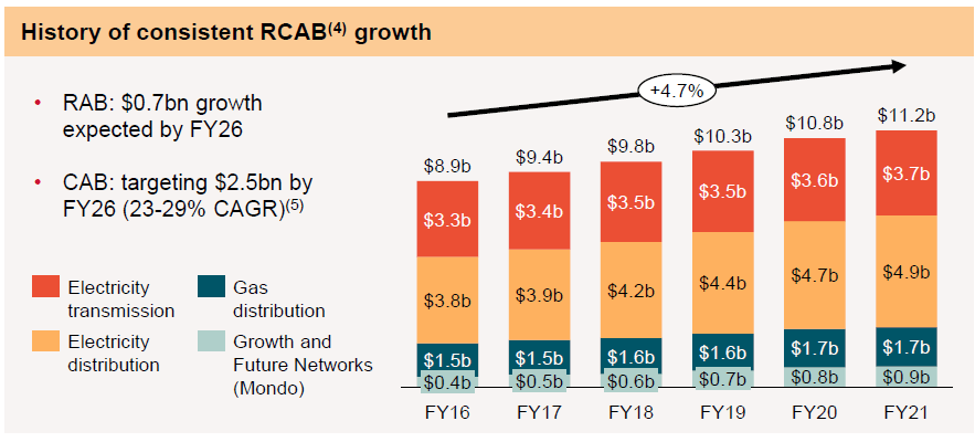 Power & Utilities - RCAB Growth in Australia
