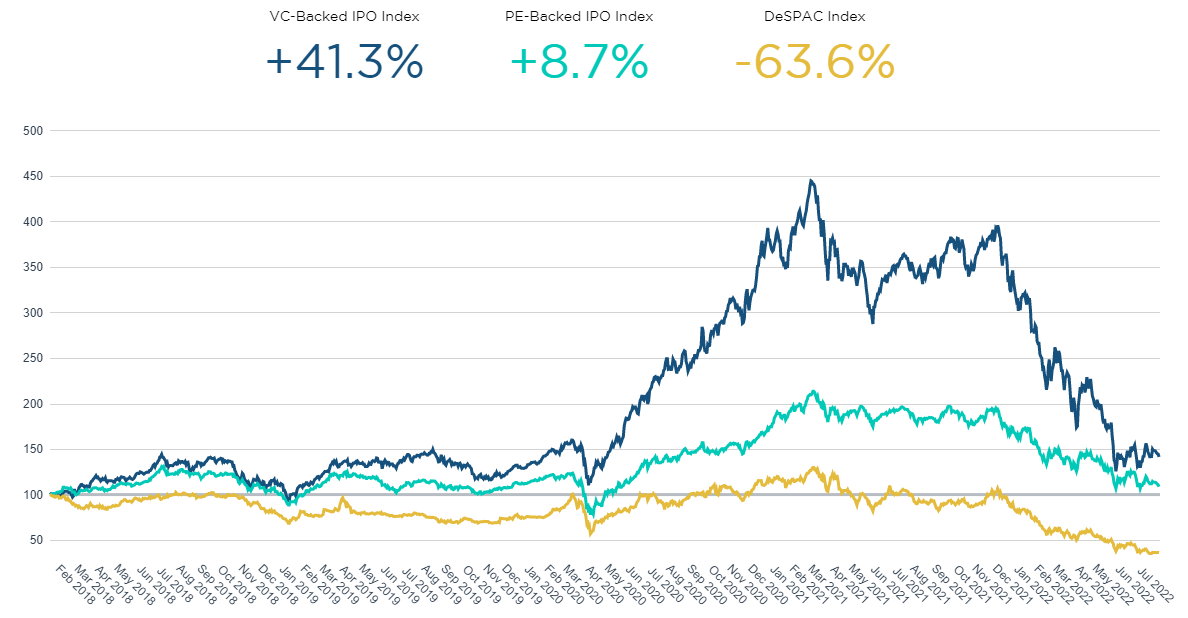 SPAC vs. IPO Performance Since 2018 SPAC vs. IPO Performance Since 2018