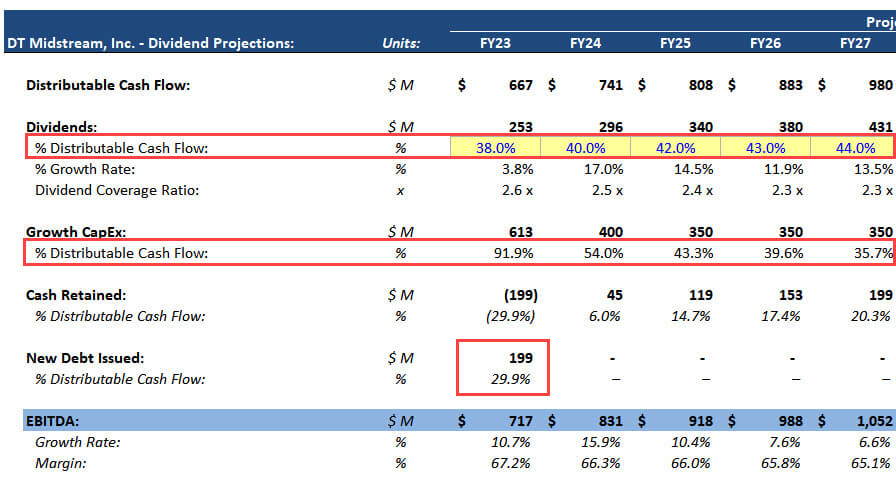 Distributable Cash Flow and New Debt Issuances Distributable Cash Flow and New Debt Issuances