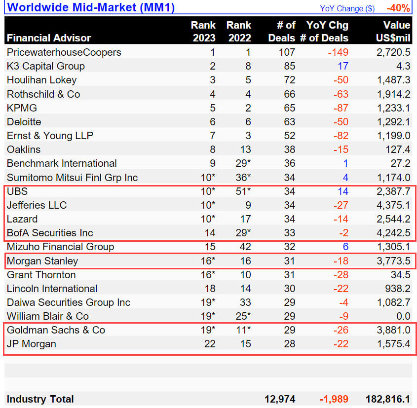 Middle-Market M&A League Table by Deal Count vs. Volume