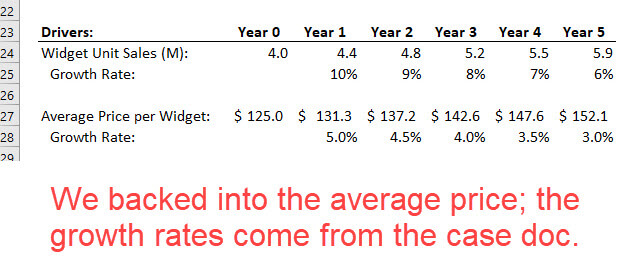 Widget Unit Sales and Pricing