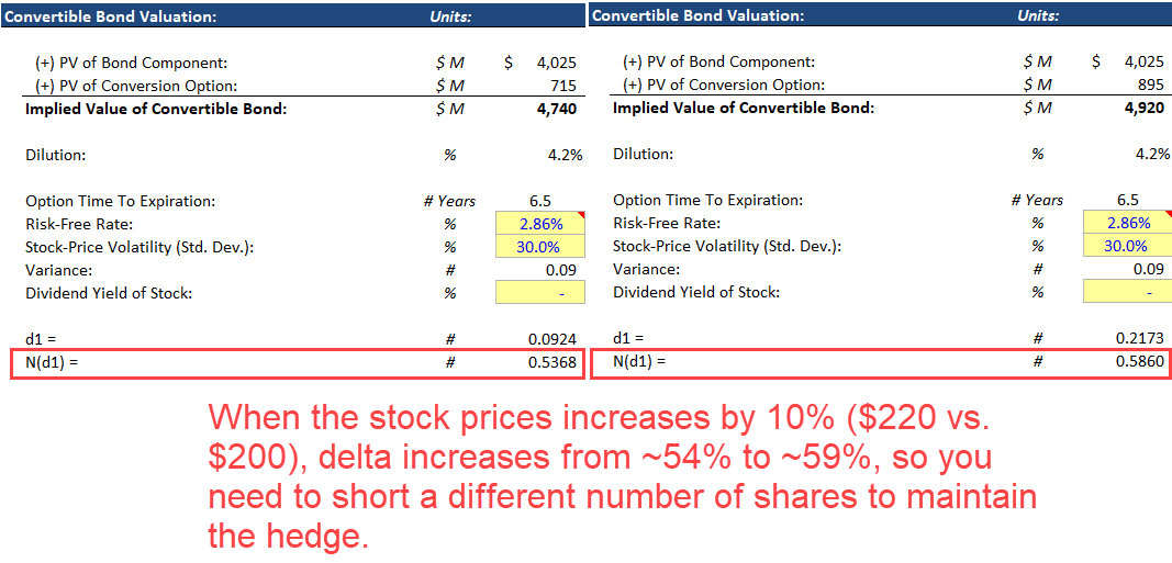 Convertible Bond Delta Change with Share Price Change Convertible Bond Delta Change with Share Price Change