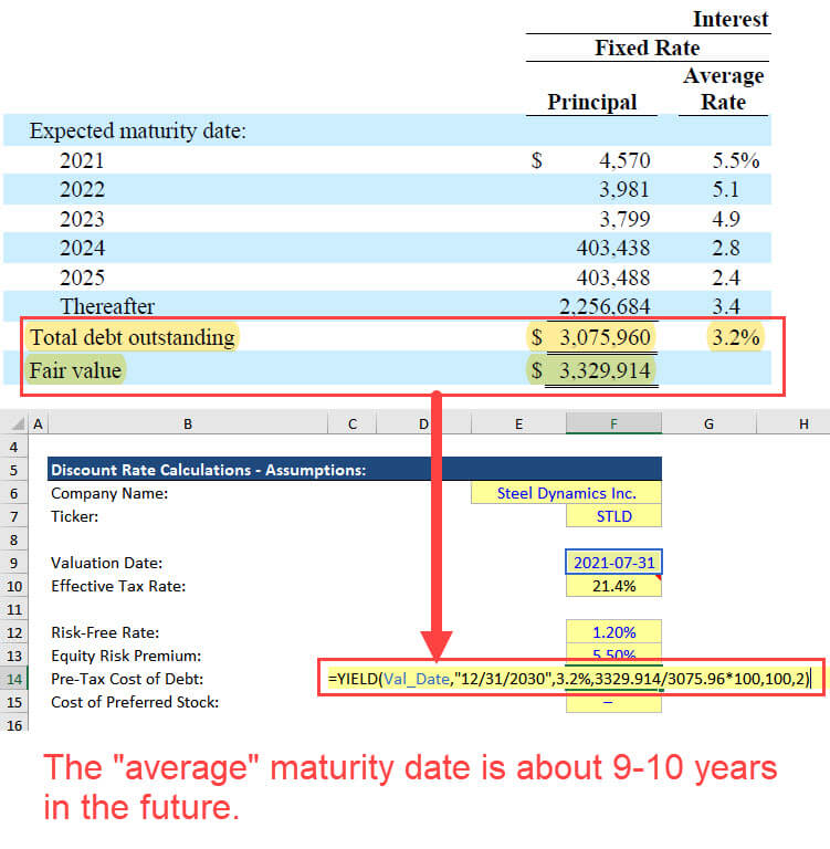 Cost of Debt Based on the YTM