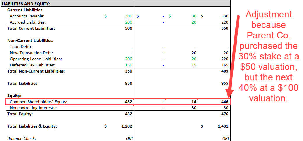 Noncontrolling Interests - Premium or Discount on the Balance Sheet