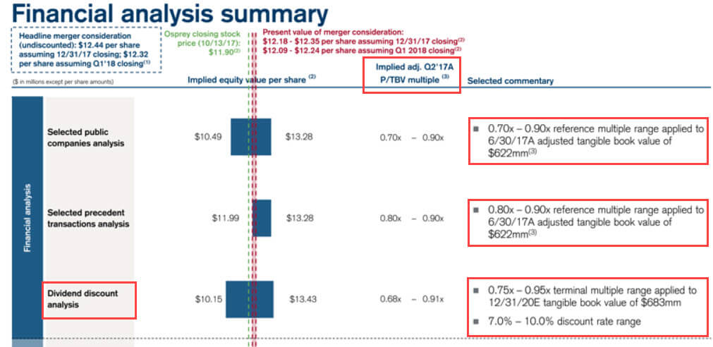 Specialty Finance Valuation Financial Institutions Group - Specialty Finance Valuation
