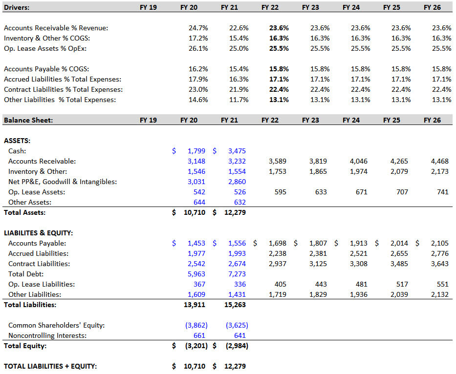 3-Statement Model - Balance Sheet Projections