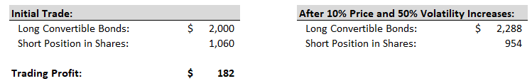 Convertible Arbitrage - Trade Profit Convertible Arbitrage - Trade Profit