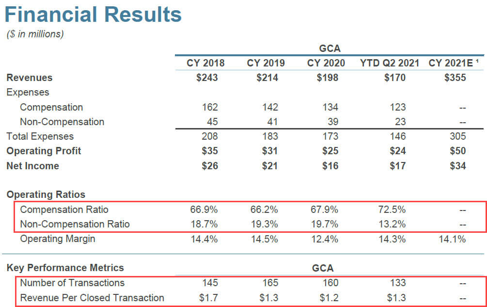 Investment Banking - Key Operating Metrics Financial Institutions Group - Investment Banking - Key Operating Metrics