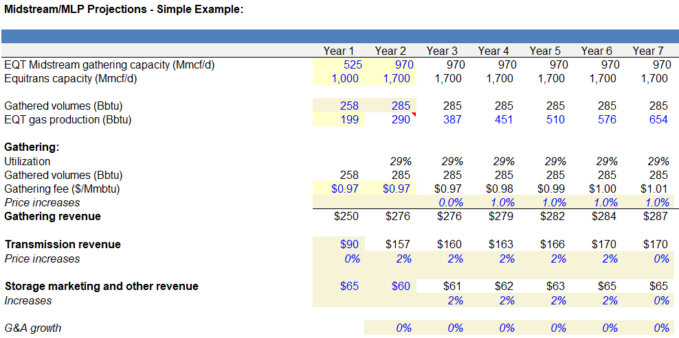 Midstream Revenue Projections Midstream Revenue Projections